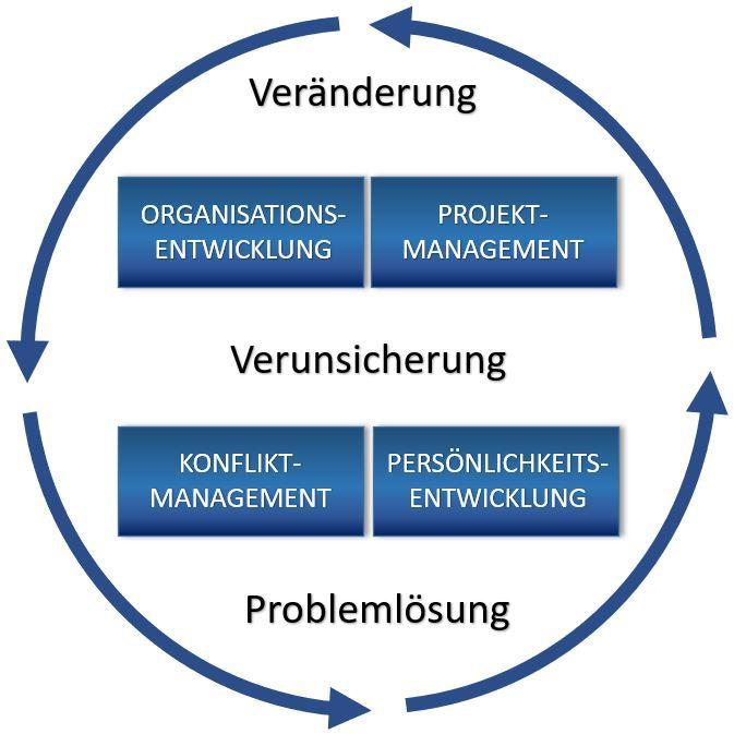 Shift-To-Chances, Organisationsentwicklung, Projektmanagement, Konfliktmanagement, Persönlichkeitsentwicklung