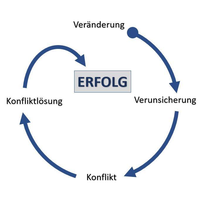Shift-To-Chances, Veränderung - Verunsicherung - Konflikt - Konfliktlösung - Erfolg