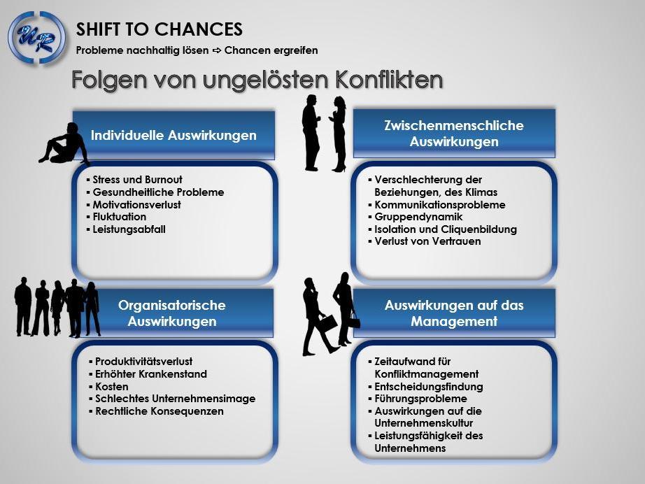 Folgen ungelöster Konflikte, Shift-To-Chances, Konfliktmanagement
