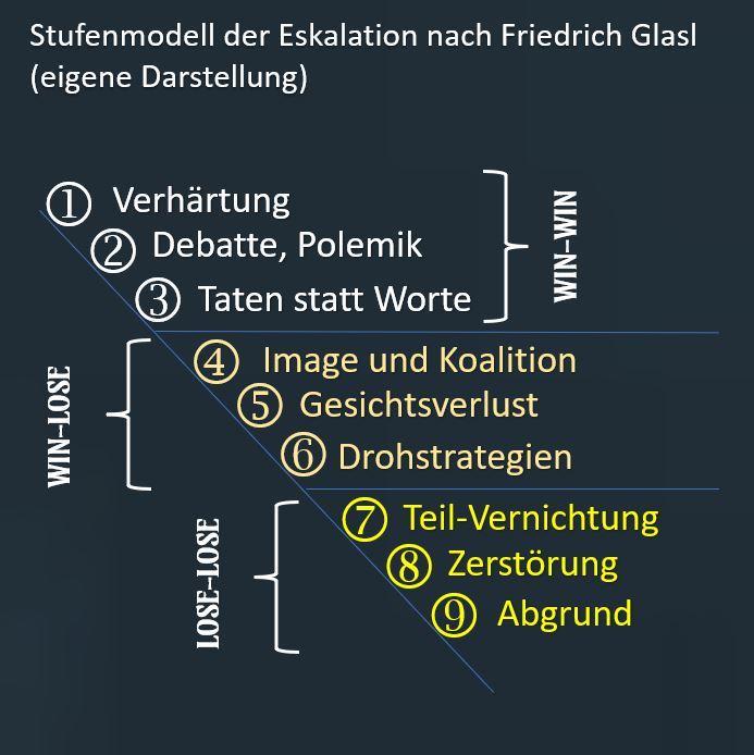 Stufenmodell der Eskalation nach F. Glasl