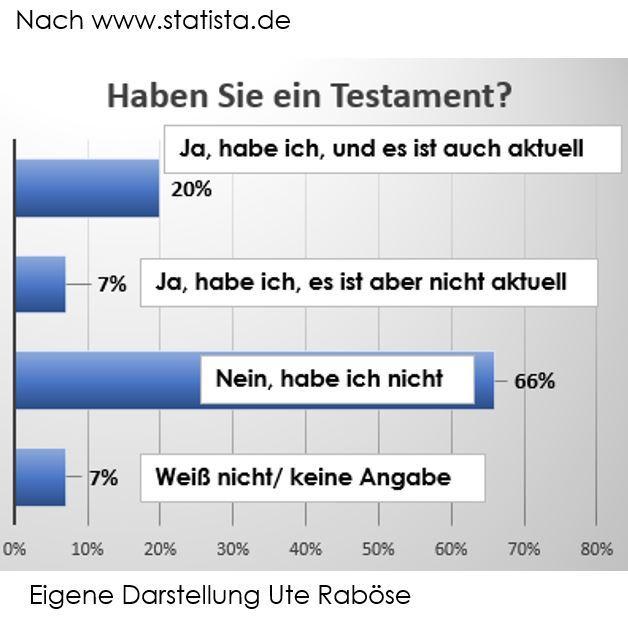 Übersicht über die Anzahl von Testamenten in Deutschland 2022