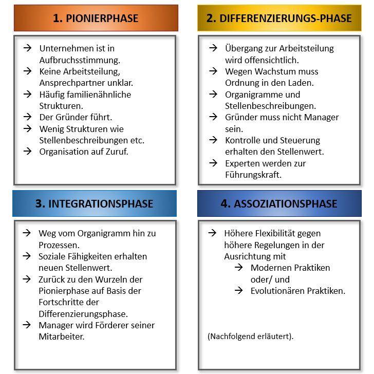 Die 4 Phasen eines Unternehmens nach Friedrich Glasl