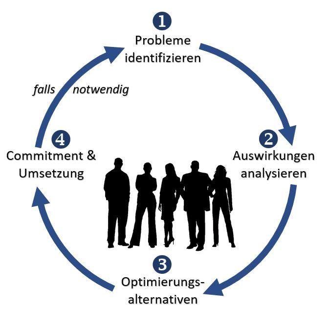 Shift-To-Chances, Kooperation, In 4 Schritten zum Projekterfolg
