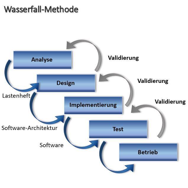 Die Wasserfallmethode in Projekten