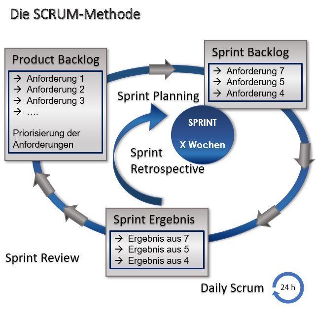 Wasserfallmethode versus Agile Methoden - SCRUM